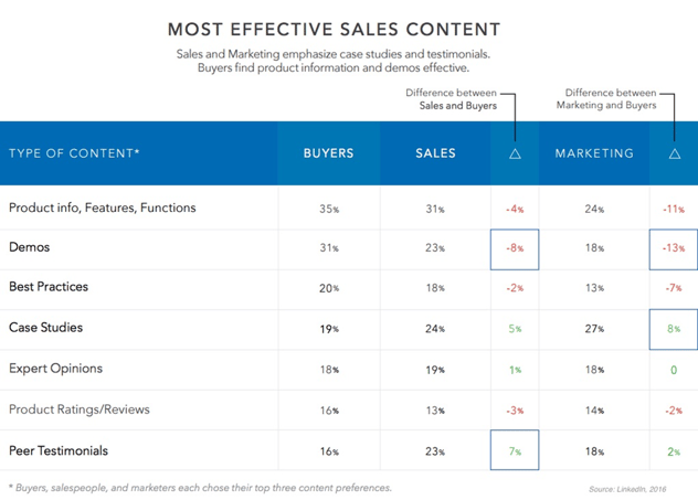 Meest effectieve sales content