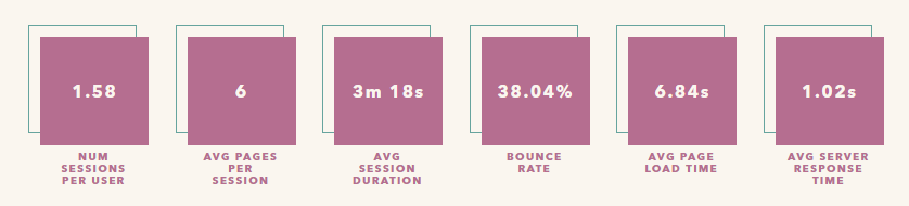 WEbsite engagement metrics