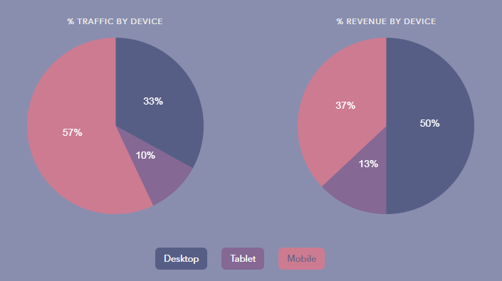 devices used