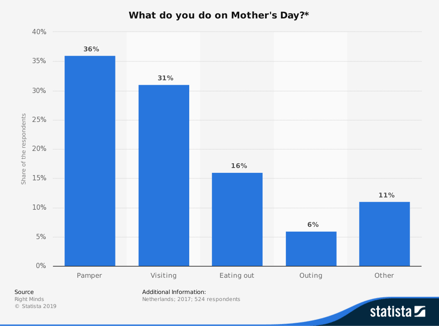 Statista statistieken 2