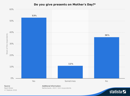 Statista statistieken