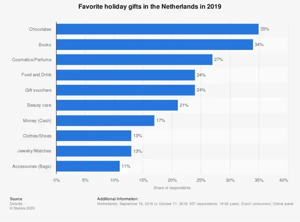 Favoriete feestdagencadeaus Nederland 2019