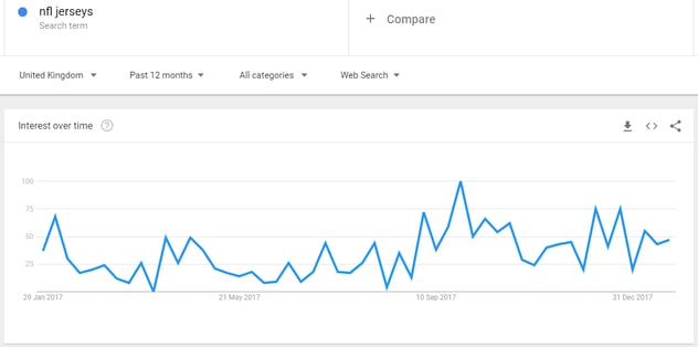 Google Ads Interest over time