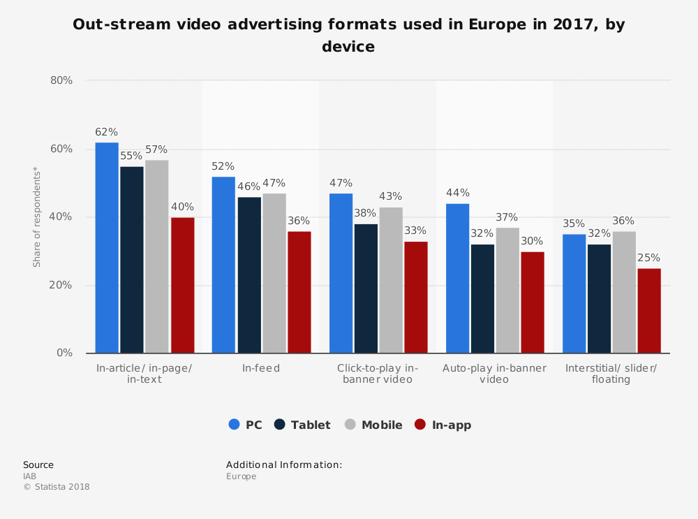 Outstream video advertentie opties gebruikt in Europa per apparaat