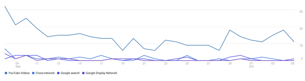 Betere grafieken Google Analytics 4