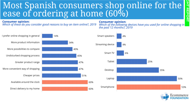 Spanish consumers