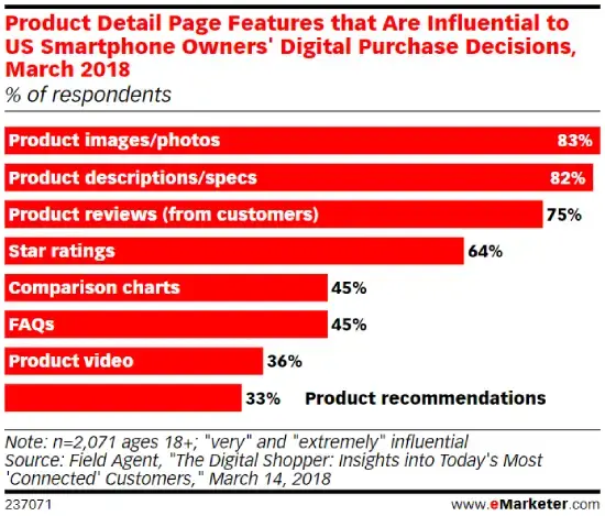 Staafdiagram van eMarketer toont welke productpagina‑elementen aankoopbeslissingen beïnvloeden: productafbeeldingen (83%), productomschrijvingen en specs (82%), reviews (75%), sterrenbeoordelingen (64%), vergelijkingen en FAQ’s (45%).