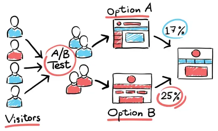 Illustratie van een A/B-test waarbij websitebezoekers worden verdeeld over twee varianten, Option A en Option B, met respectievelijk 17% en 25% conversie, om te bepalen welke versie het beste presteert.