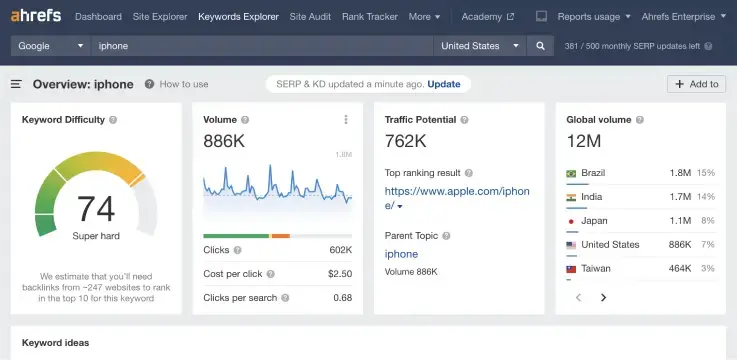 Schermafbeelding van Ahrefs Keyword Explorer met keyword ‘iphone’, inclusief keyword difficulty (74, super hard), zoekvolume 886K, traffic potential 762K en globale volumes per land, gebruikt voor SEO keyword research en concurrentieanalyse.