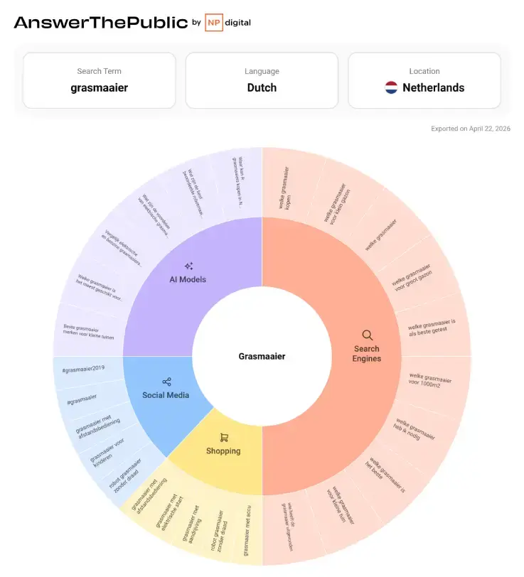 Schermafbeelding van AnswerThePublic met zoekterm ‘grasmaaier’ (Nederlands, Nederland), weergegeven in een cirkelvisualisatie met zoekvragen en keyword-ideeën per categorie, gebruikt voor SEO, contentplanning en zoekwoordonderzoek.