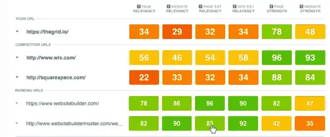 Schermafbeelding van CanIRank met vergelijking van ranking‑URL’s, waarin page relevancy, website relevancy, externe relevantie en site‑ en pagesterkte per concurrent worden weergegeven voor SEO‑concurrentieanalyse.
