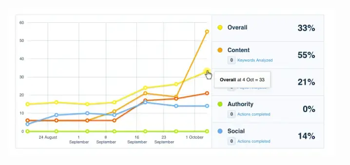 Schermafbeelding van CanIRank met SEO-prestatiegrafiek over tijd, waarin overall score (33%), content (55%), authority en social worden weergegeven, gebruikt voor SEO-analyse, rankingkansen en optimalisatie-inzichten.