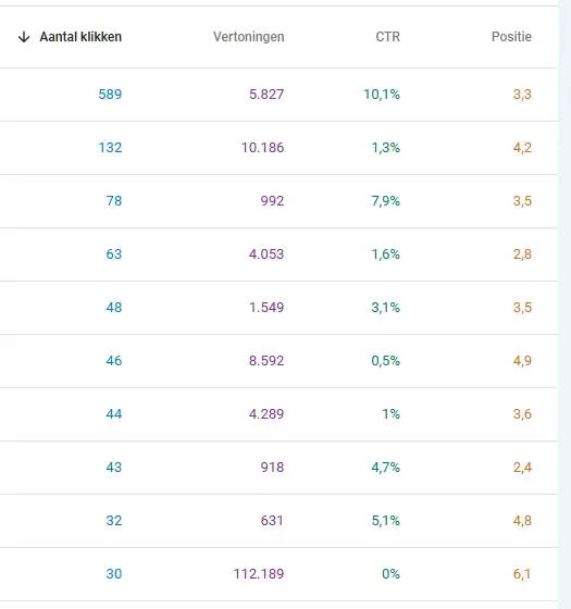 Schermafbeelding van Google Search Console met prestatieoverzicht van zoekwoorden: aantal klikken, vertoningen, CTR en gemiddelde positie, gebruikt voor SEO-analyse en het optimaliseren van organische zoekresultaten.