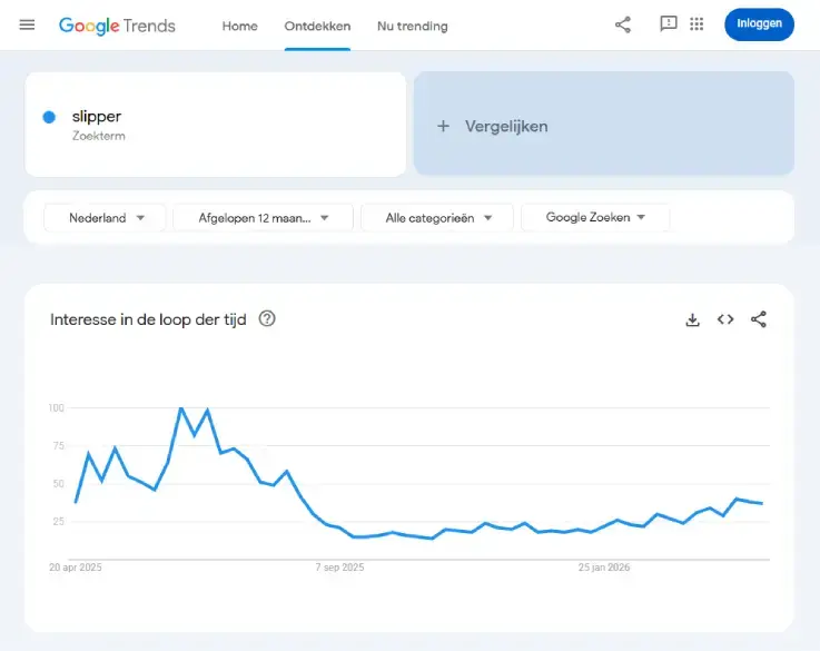 Schermafbeelding van Google Trends met zoekterm ‘slipper’ in Nederland over de afgelopen 12 maanden, met een lijngrafiek die de interesse in de tijd toont, gebruikt voor SEO en het analyseren van zoektrends.