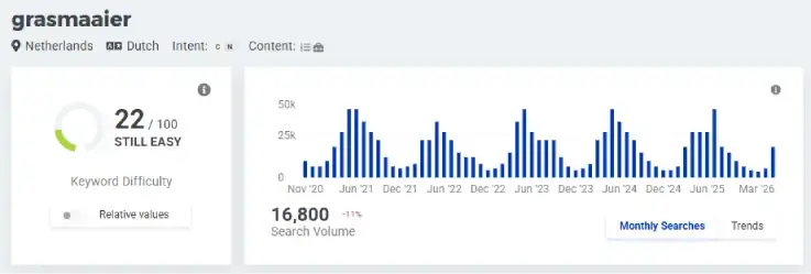Schermafbeelding van Mangools KWFinder met keyword ‘grasmaaier’: keyword difficulty 22/100 (still easy), zoekvolume 16.800 per maand en trendgrafiek voor Nederland, gebruikt voor SEO keyword research.