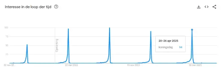 Screenshot van Google Trends met grafiek 'Interesse in de loop der tijd' voor zoekterm Koningsdag. Jaarlijkse pieken zichtbaar rond eind april, met sterke stijging in 2025 (score 94 op 20–26 april), wat toegenomen online interesse toont.