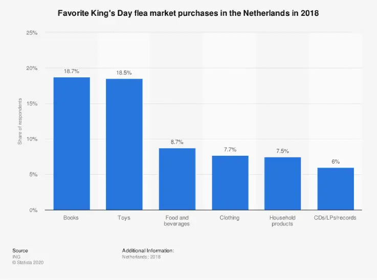 Staafdiagram met favoriete vrijmarkt-aankopen op Koningsdag in Nederland in 2018. Boeken (18,7%) en speelgoed (18,5%) het populairst, gevolgd door eten en drinken (8,7%), kleding (7,7%), huishoudproducten (7,5%) en cd’s en platen (6%).
