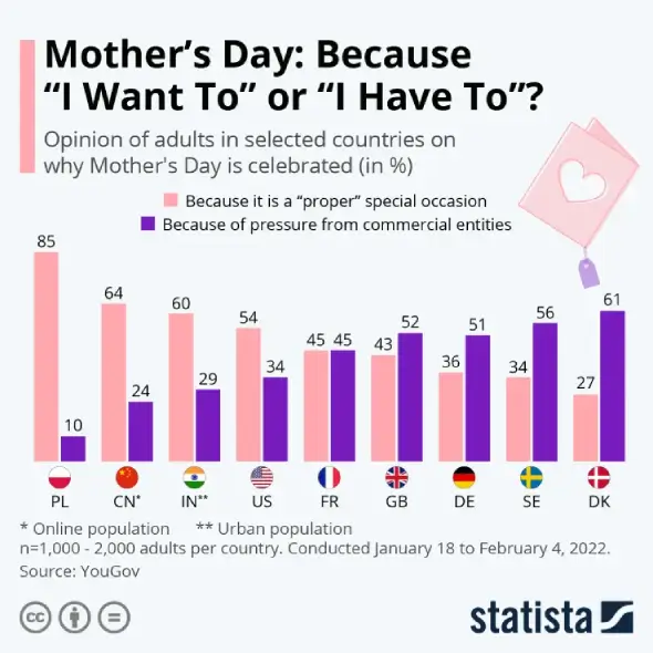 Grafiek van Statista met informatie van Moederdag in de wereld: in een groot gedeelte van Europa vinden ze het gewoon een leuke dag, waar het in Polen, China en India een serieuze feestdag is.