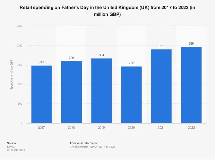 Grafiek statista met uitgaven voor Vaderdag in het Verenigd Koninkrijk. In 2017 is het nog 743 miljoen, in 2022 al 986 miljoen Britse pond