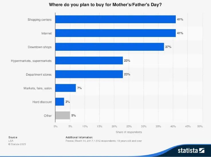 Grafiek statista met waar Fransen voor Vaderdag shoppen. 41% in winkelcentra, 41% online, 37% bij lokale winkels en 23% in supermarkten
