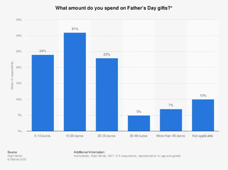 Grafiek Statista met uitgaven Vaderdag in Nederland. 24% geeft 0-10 euro uit, 31% geeft 10-20 euro uit, 23% geeft 20-30 euro uit