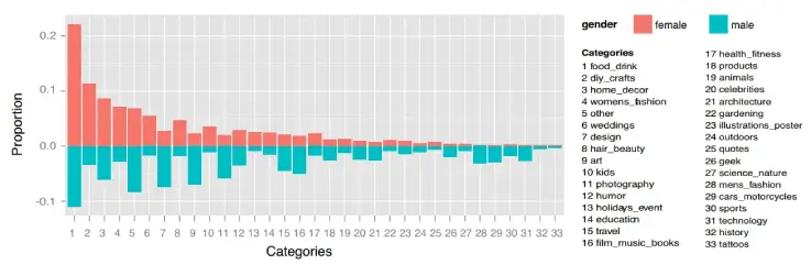 Pinterest categorieën verdeling