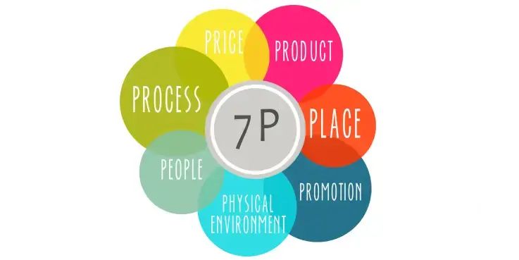 Afbeelding van de 7 P's van de marketing mix: Price, product, process, place, people, promotion, physical environment