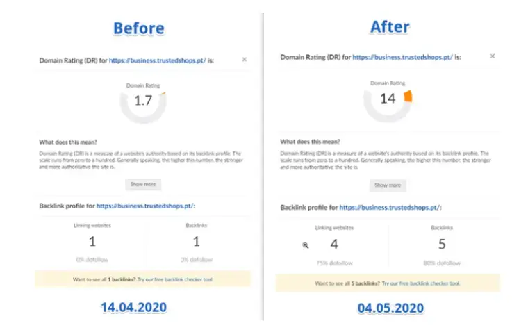 Voor‑ en na‑vergelijking van Domain Rating voor business.trustedshops.pt: links DR 1,7 met 1 verwijzende website en 1 backlink (14‑04‑2020), rechts DR 14 met 4 verwijzende websites en 5 backlinks (04‑05‑2020), toont groei in domeinautoriteit.
