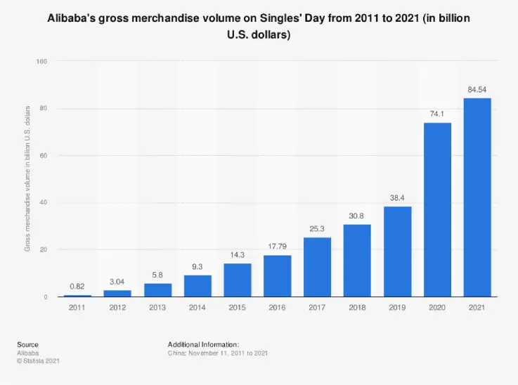 Staafdiagram van Alibaba’s omzet tijdens Singles’ Day (2011–2021) in miljarden dollars, met sterke jaarlijkse groei van 0,82 miljard in 2011 tot 84,54 miljard in 2021. Visualiseert de snelle opkomst van Singles’ Day als grootste online shoppingevent wereldwijd.