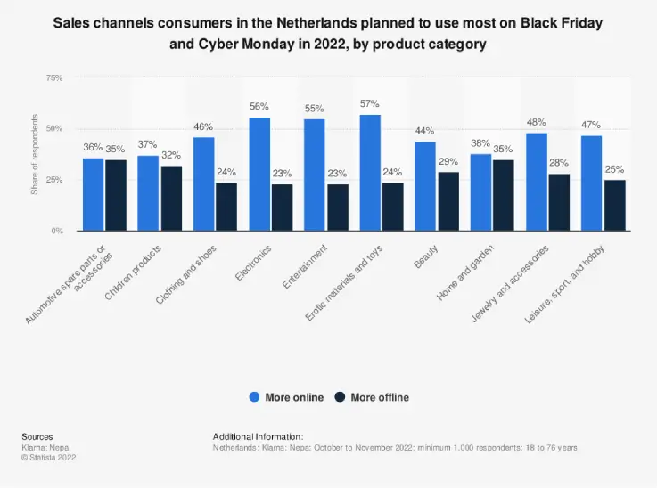 Statistieken van Statista waaruit blijken dat Nederlanders liever online shoppen tijdens Black Friday