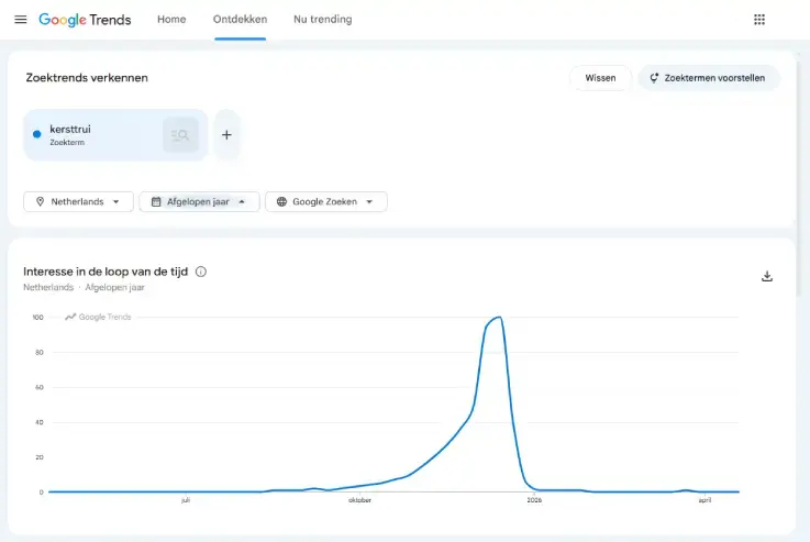 Schermafbeelding van Google Trends met zoekterm ‘kersttrui’ in Nederland, afgelopen jaar. Grafiek toont sterke piek in zoekinteresse rond december en lage interesse in de overige maanden.
