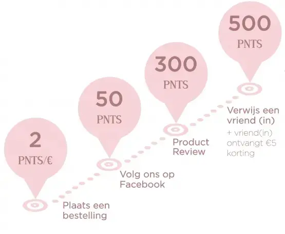 Voorbeeld van Customer Lifetime Value