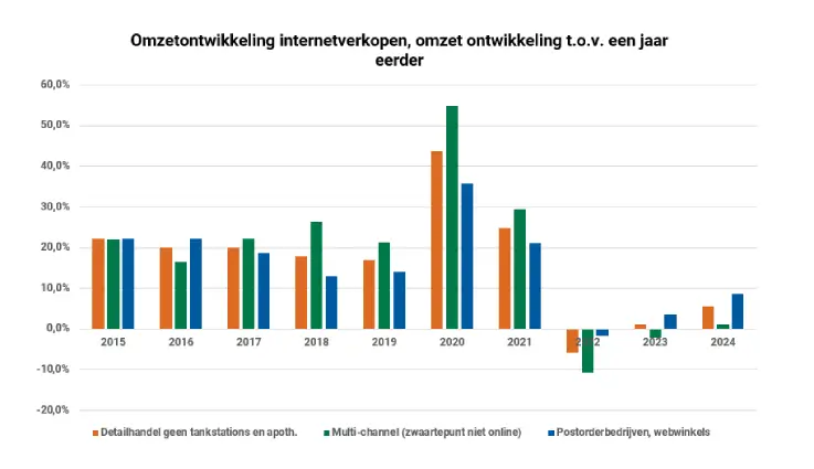 Staafdiagram van CBS met omzetontwikkeling internetverkopen 2015–2024, jaar-op-jaar. Vergelijking tussen detailhandel zonder tankstations/apotheken, multichannel retailers en webwinkels. Duidelijke piek in 2020 en dip in 2022.