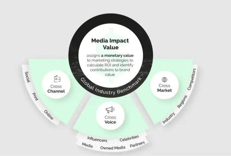 Infographic over Media Impact Value met centraal een cirkel 'Media Impact Value' en daaromheen Global Industry Benchmark, cross‑channel, cross‑voice en cross‑market, inclusief social, online, print, influencers, owned media, partners, regio’s en concurrenten. 