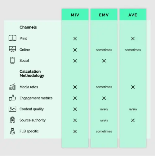 Vergelijkende infographic van MIV, EMV en AVE met tabel die kanalen (print, online, social) en berekeningsmethoden toont, zoals media rates, engagement metrics, contentkwaliteit en bronautoriteit, ter uitleg van Media Impact Value.
