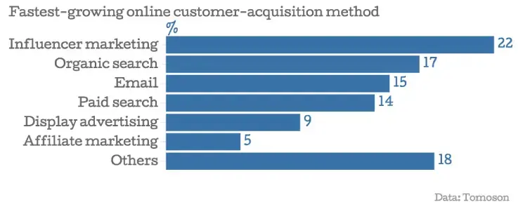 Staafdiagram met snelst groeiende online klantacquisitiemethoden: influencer marketing 22%, organische zoekresultaten 17%, e‑mail 15%, betaalde zoekopdrachten 14%, display advertising 9%, affiliate marketing 5%, overige 18% (bron: Tomoson).