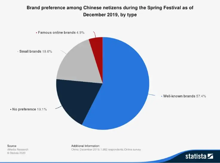 Statista statistiek: voorkeur voor merken voor Chinese online shoppers tijdens het Lentefeest 2019