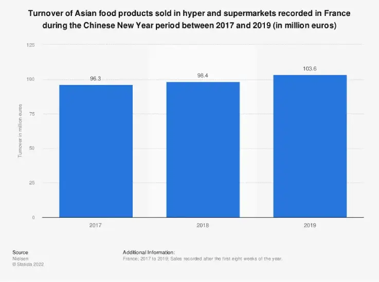 Statista statistiek: Stijging van verkochte Aziatische voedselproducten in Frankrijk rond het Chinese Nieuwjaar
