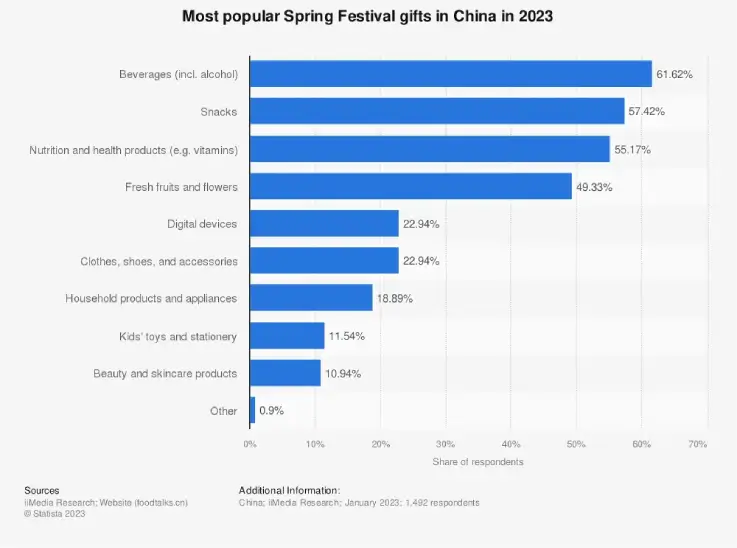 Meest populaire cadeaus voor Chinees Nieuwjaar