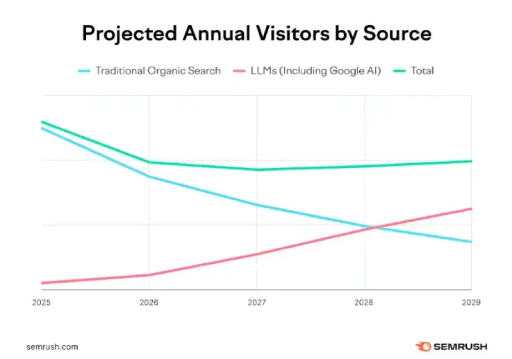 Een grafiek van Semrush met de verwachting dat AI-zoekopdrachten de komende jaren groter gaan worden dan zoekmachine-zoekopdrachten