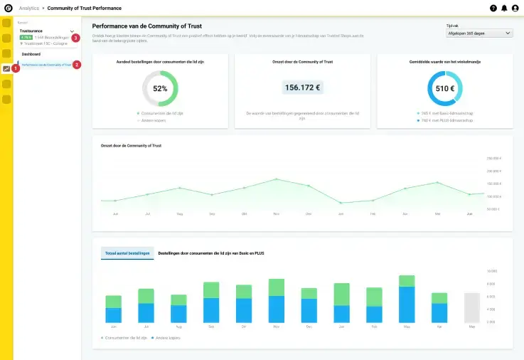 Screenshot van de Community of Trust dashboard van Trusted Shops