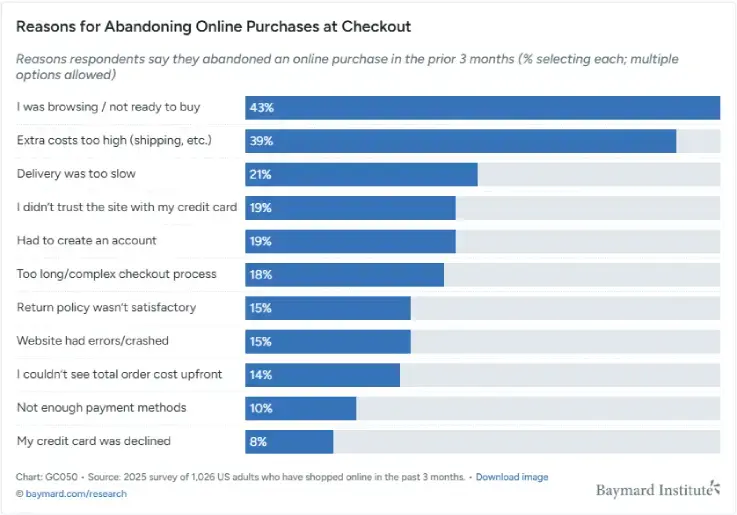 Staafdiagram van het Baymard Institute met redenen waarom consumenten online aankopen afbreken: browsen (43%), hoge extra kosten (39%), trage levering (21%), gebrek aan vertrouwen in creditcard (19%), account aanmaken (19%) en andere drempels