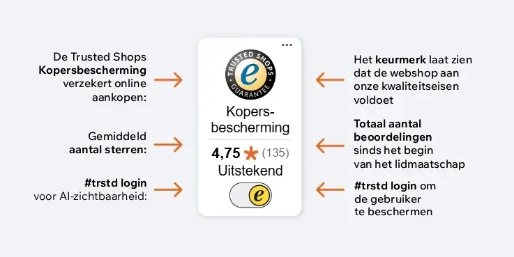 Overzicht van Trustbadge AI+ van Trusted Shops met kopersbescherming, gemiddelde beoordeling van 4,75 sterren op basis van 135 reviews, keurmerk dat kwaliteitscriteria bevestigt en #trstd login voor AI‑zichtbaarheid en gebruikersbescherming.
