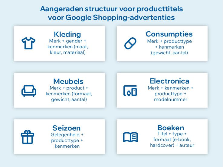 Infographic met aanbevolen structuur voor producttitels in Google Shopping‑advertenties. Overzicht per categorie: kleding, consumpties, meubels, elektronica, seizoensproducten en boeken, met richtlijnen zoals merk, producttype, kenmerken, formaat en modelnummer.